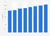 Number of Starwood Hotels and Resorts hotel rooms worldwide 2009-2016