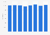 Number of Best Western hotel rooms worldwide 2009-2016
