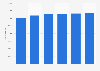 Number of Carlson Rezidor Hotel Group hotel rooms worldwide from 2009 to 2014