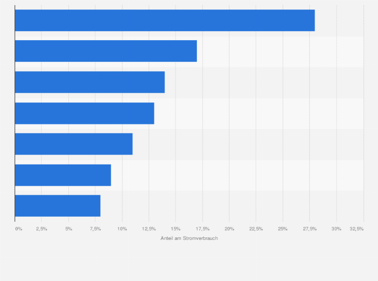 Statistik: Verteilung des Stromverbrauchs privater Haushalte nach Haushaltsbereich im Jahr 2021