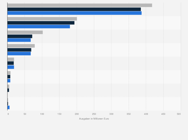 Statistik: Ausgaben für Hilfsmittelleistungen der Barmer GEK nach Leistungserbringer in den Jahren 2012 bis 2014 (in Millionen Euro)