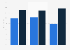 Tablet ownership in the U.S. in 2012-2013, by race