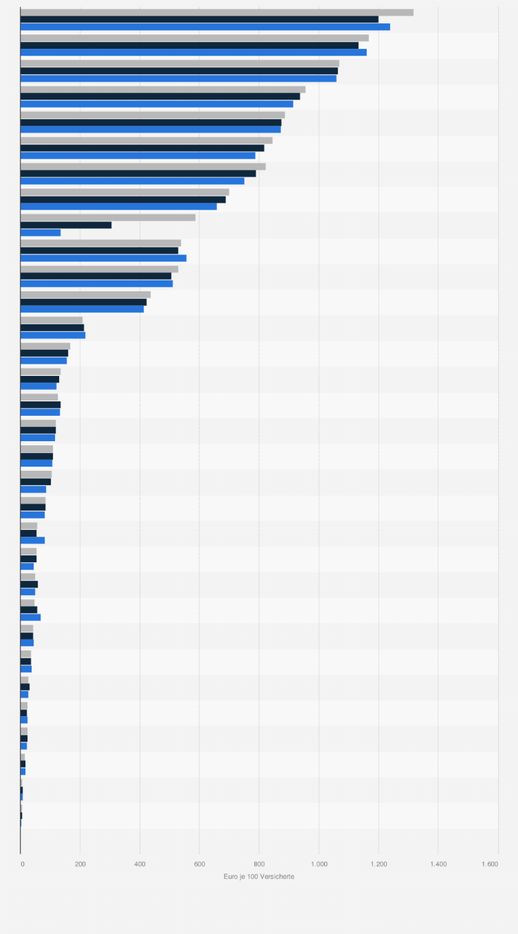 Statistik: Ausgaben für Hilfsmittel der Barmer nach Produktgruppen in den Jahren 2016 bis 2018 (in Euro je 100 Versicherte)