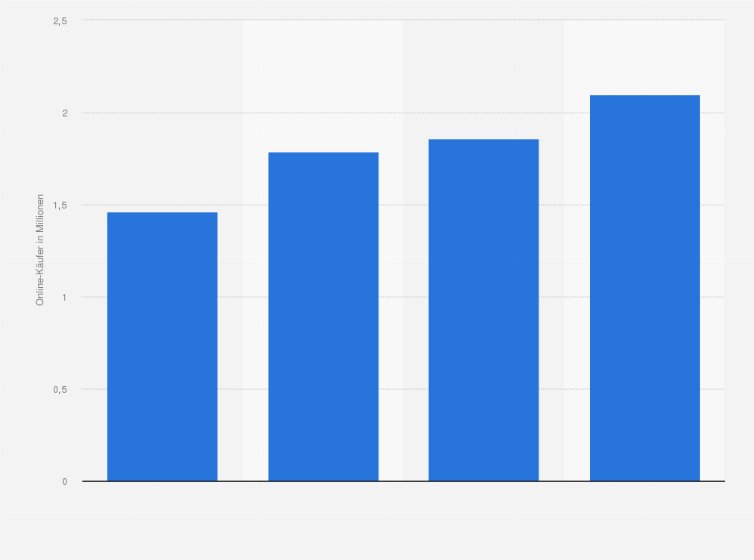 Statistik: Anzahl der Online-Käufer in Deutschland, die kostenpflichtige Angebote von Zeitungen und Zeitschriften im Internet nutzen, von 2013 bis 2016 (in Millionen)