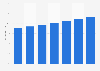 Forecast: percentage of worldwide online travel sales 2010-2016