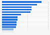Number of luxury stores in China in 2015