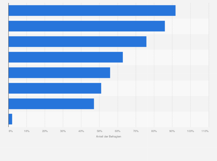 Deutschland Bedeutung Von Feiertagen 12 Statista