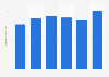 Number of visitors to the National Museum of Korea in Seoul 2009-2014