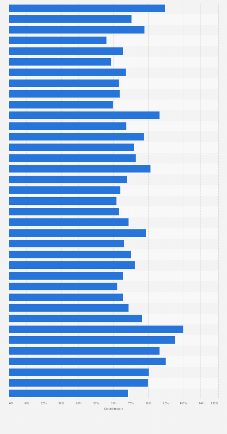 Statistik: Schadenquote in der Kfz-Teilkaskoversicherung in Deutschland von 1976 bis 2023