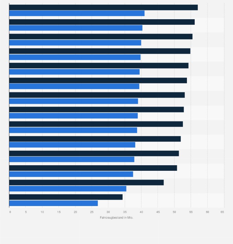 Statistik: Fahrzeugbestand in der Kfz-Haftpflichtversicherung in Deutschland von 1990 bis 2011 (in Millionen)