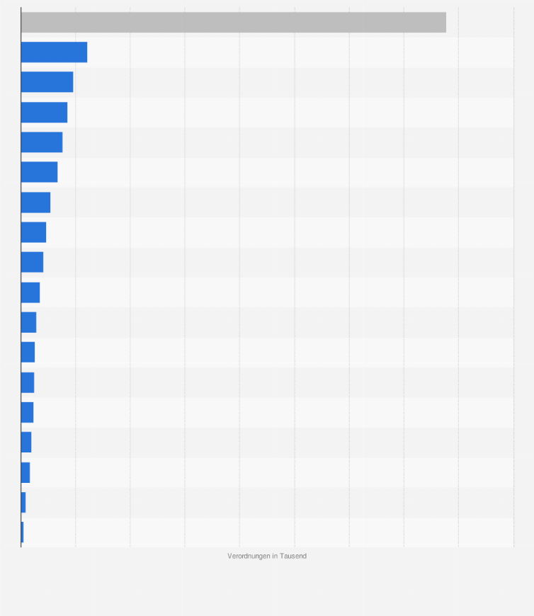 Statistik: Anzahl der Heilmittelverordnungen der Gesetzlichen Krankenversicherung (GKV) nach Kassenärztlicher Vereinigung im Jahr 2023 (in 1.000)