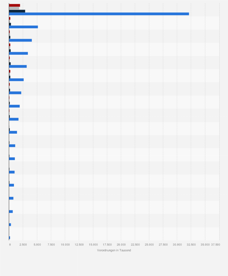 Statistik: Anzahl der Heilmittelverordnungen der GKV nach Therapiebereich und Kassenärztlicher Vereinigung im Jahr 2023 (in 1.000)