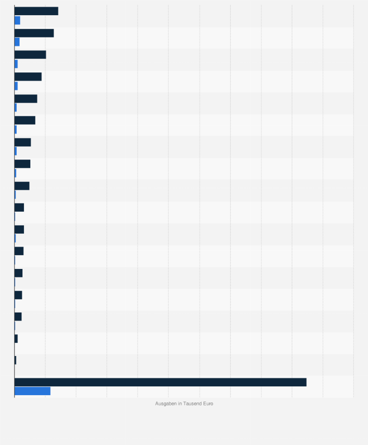 Statistik: Nettoumsatz und Zuzahlungen bei physiotherapeutischen Heilmittelverordnungen der GKV nach Kassenärztlicher Vereinigung im Jahr 2018 (in 1.000 Euro)