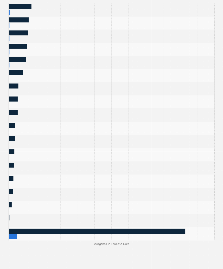 Statistik: Nettoumsatz und Zuzahlungen bei ergotherapeutischen Heilmittelverordnungen der GKV nach Kassenärztlicher Vereinigung im Jahr 2018 (in 1.000 Euro)