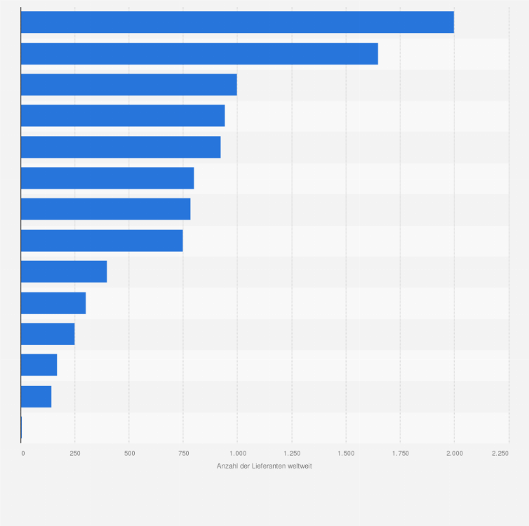 Statistik: Anzahl der weltweiten Lieferanten von ausgewählten* Modeunternehmen 