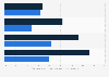 Use of cell phones to access health information in 2010-2012, by education