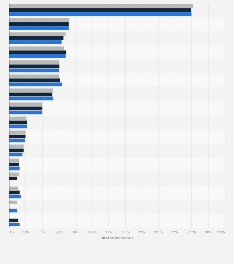 Statistik: Anteile der umsatzstärksten Heilmittelleistungen am Heilmittelumsatz der Gesetzlichen Krankenversicherung (GKV) in den Jahren 2016 bis 2018