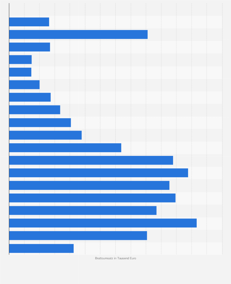 Statistik: Umsatz mit Heilmittelleistungen der Gesetzlichen Krankenversicherung (GKV) nach Altersgruppe im Jahr 2023 (Bruttoumsatz in 1.000 Euro)