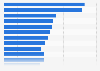 Umsatzanteil von Luxusunternehmen in Europa 2012
