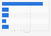 Global market for LED light bulbs by region 2011