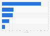 Global market share of LED street light - by region 2011