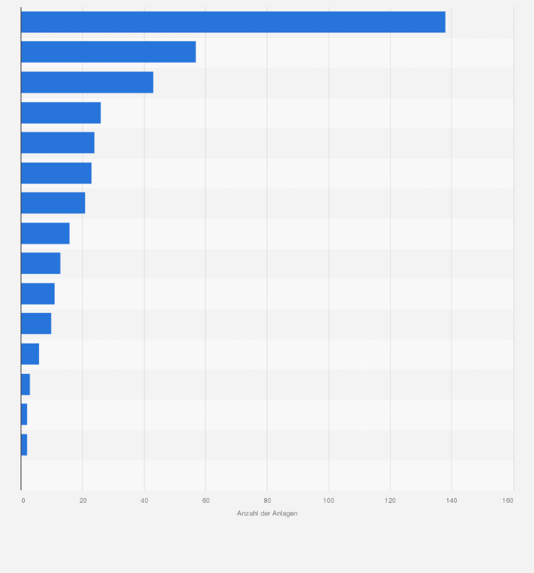 Statistik: Anzahl der Holz(heiz)kraftwerke in Deutschland nach Bundesland im Jahr 2014