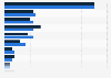Forecast: PaaS market share in 2011-2016, by service