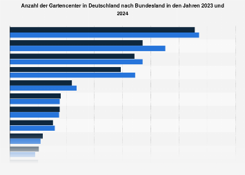 Anzahl der Gartencenter in Deutschland nach Bundesland bis 2016
