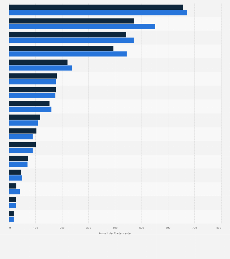 Statistik: Anzahl der Gartencenter in Deutschland nach Bundesland in den Jahren 2023 und 2024
