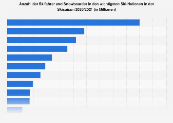 Anzahl der Skifahrer in den wichtigsten Ski-Nationen 2017/2018