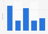 Frequency of Chinese to search for luxury brands on the internet 2011