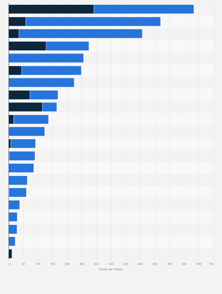 Statistik: Größte deutsche Gartencenterunternehmen nach Filialen im In- und Ausland im Jahr 2024
