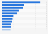 U.S. states with the most LiveJournal users as of November 2012
