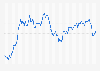 Monthly exchange rate of USD to EUR 2017-2019