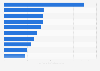 Amount of money raised through most popular Humble Bundles 2015