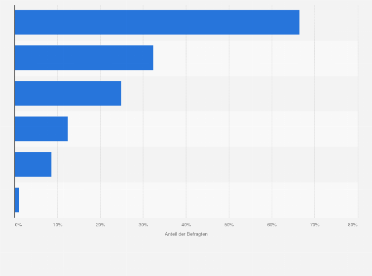 Statistik: Warum möchten Sie sich mit Franchising selbstständig machen?