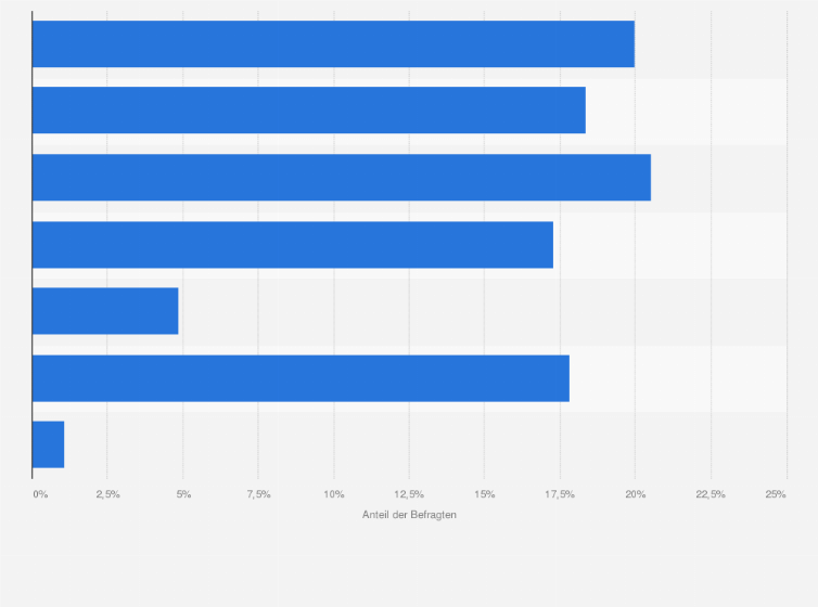 Statistik: Wie viel möchten Sie insgesamt in Ihre Franchise-Unternehmensgründung investieren?