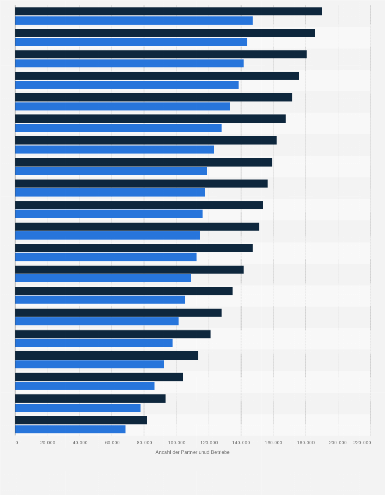 Statistik: Entwicklung der Anzahl von Franchisepartnern und Franchisebetrieben in Deutschland von 2004 bis 2023