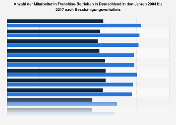 Mitarbeiter in Franchise-Betrieben in Deutschland bis 2017
