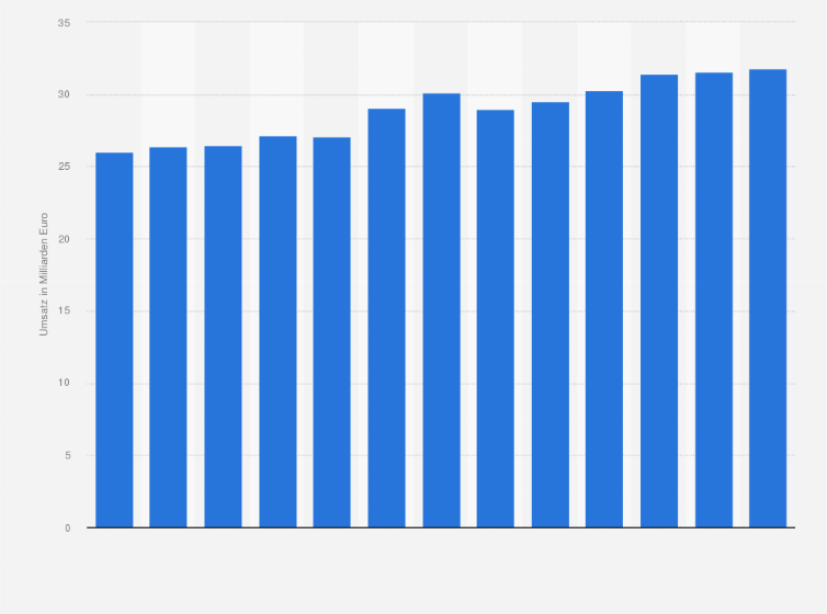 Statistik: Prognostizierte Umsatzentwicklung in der Branche Getränkeherstellung in Deutschland in den Jahren von 2013 bis 2025 (in Milliarden Euro)