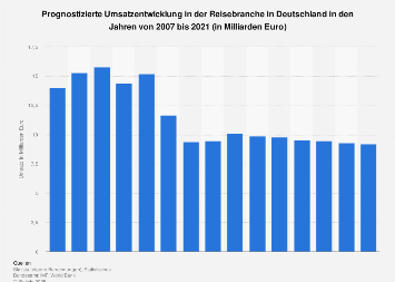Prognose zum Umsatz in der Reisebranche in Deutschland bis 2021