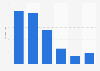 Penetration rate among microblog users in China, by microblog provider 2012
