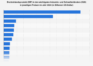 Bruttoinlandsprodukt (BIP) in den Industrie- und Schwellenländern (G20) 2018