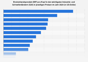 Bruttoinlandsprodukt (BIP) pro Kopf in den Industrie- und Schwellenländern (G20) 2018