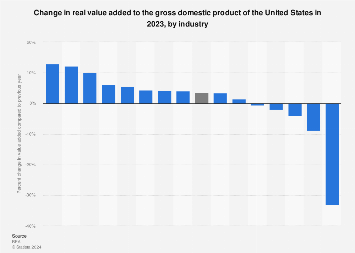 Change in real value added to the U.S. GDP 2017, by industry