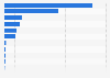 Return traffic of leading social bookmarking sites in China 2012