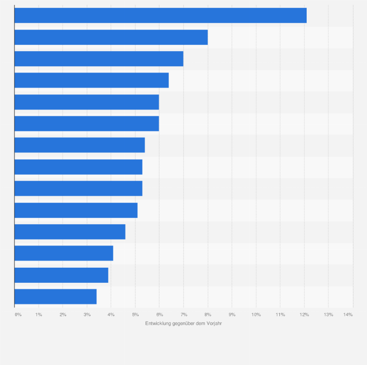 Statistik: Entwicklung der Werbeumsätze in ausgewählten Ländern weltweit im Jahr 2025 (gegenüber dem Vorjahr)