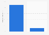 Penetration rate of microblog users in China 2012