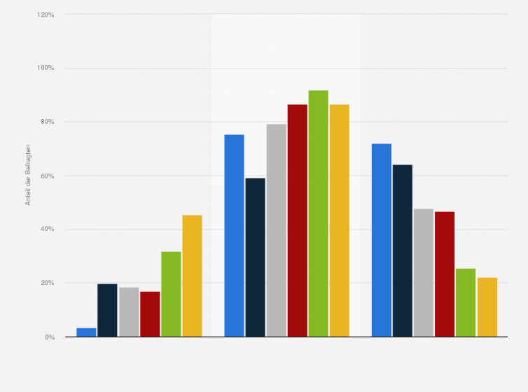 Statistik: Anteil der Befragten (nach Altersgruppen), die Tageszeitungen, Fernsehen, Internet als Sportinformationsmedien nutzen