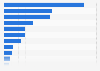 Leading social media websites by number of registered users in China 2012
